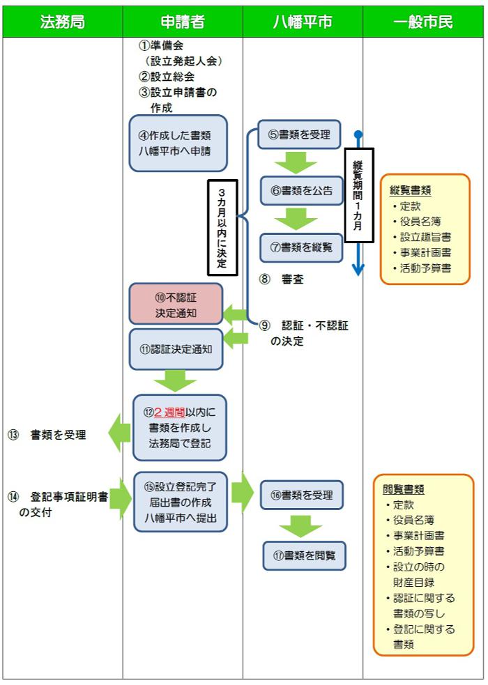 ＮＰＯ法人の設立手順のイメージ図