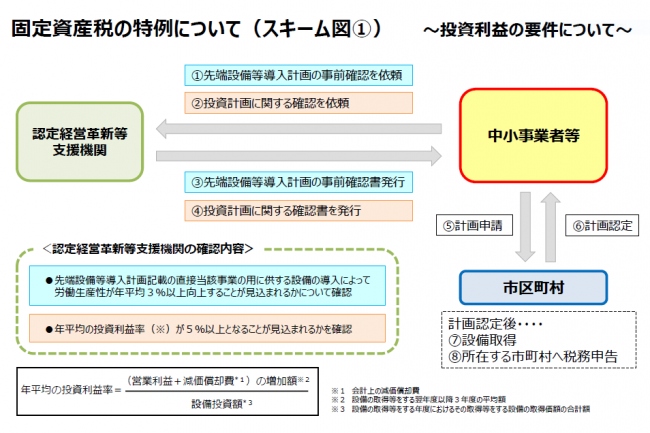 固定資産税の特例について（スキーム図①）