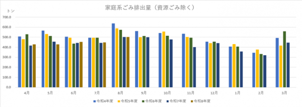 家庭系ごみ排出量のグラフ（R8.8）