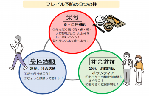 フレイル予防の3つの柱